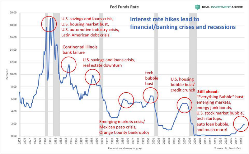 Chart of Fed Funds Rate Rises and Economic recessions 