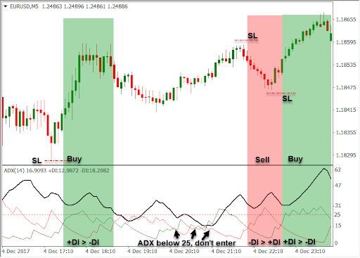 EUR/USD pair with the ADX (Average Directional Movement Index) indicator applied to it