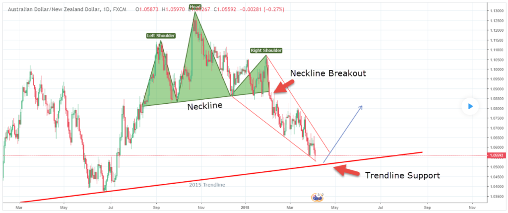 Head and Shoulders pattern in the AUD/NZD pair