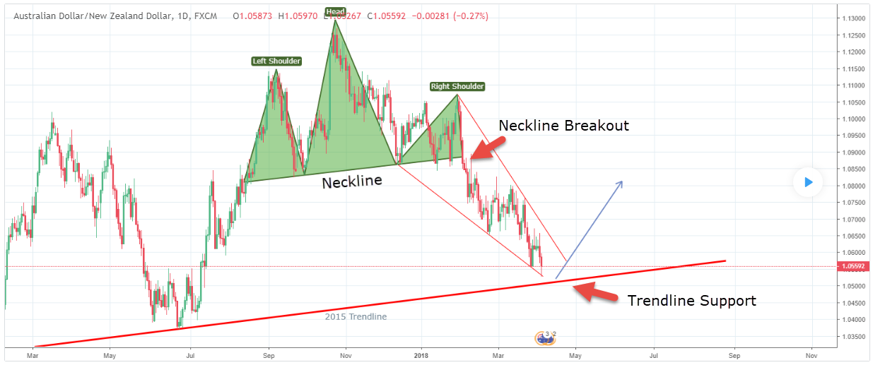 Head and Shoulders pattern in the AUD/NZD pair