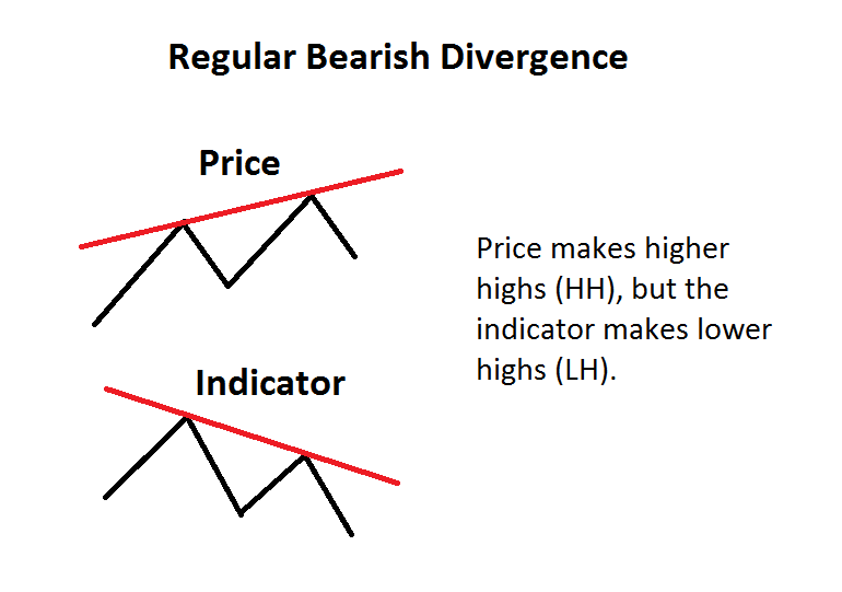 Regular bearish divergence