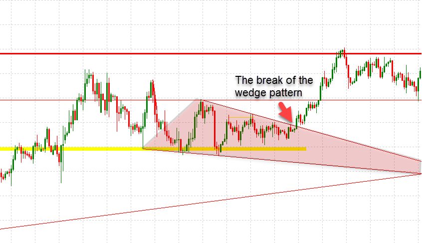 Example of a Break of the Wedge Pattern When Trading