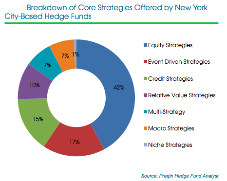 Breakdown of Core Strategies Offered by New York City Hedge Funds