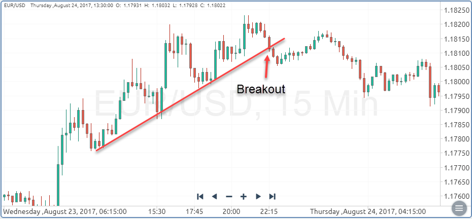 EUR/USD breakout of trendline trading
