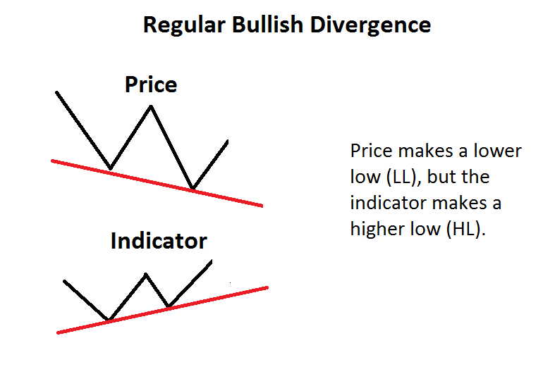 Example of bullish divergence