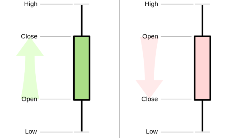 Example of Candlesticks