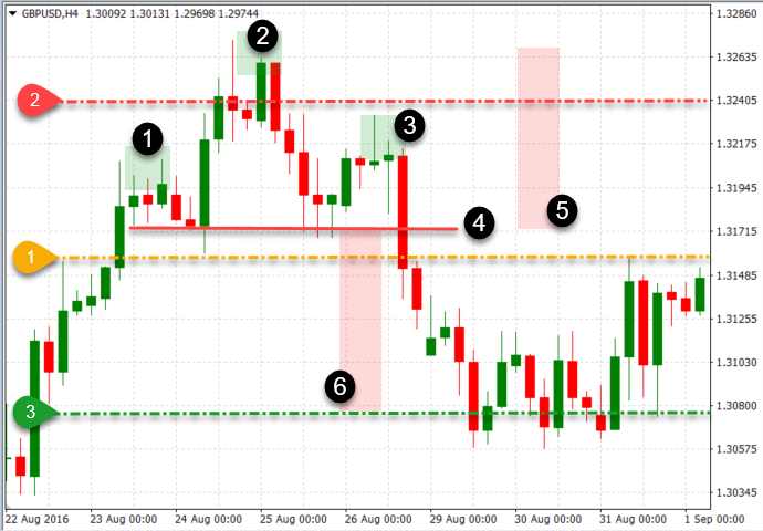 Head and Shoulders pattern in the GBP/USD pair