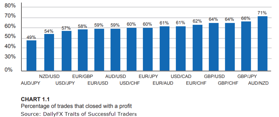 Which Currency Pairs Show The Most Profit?