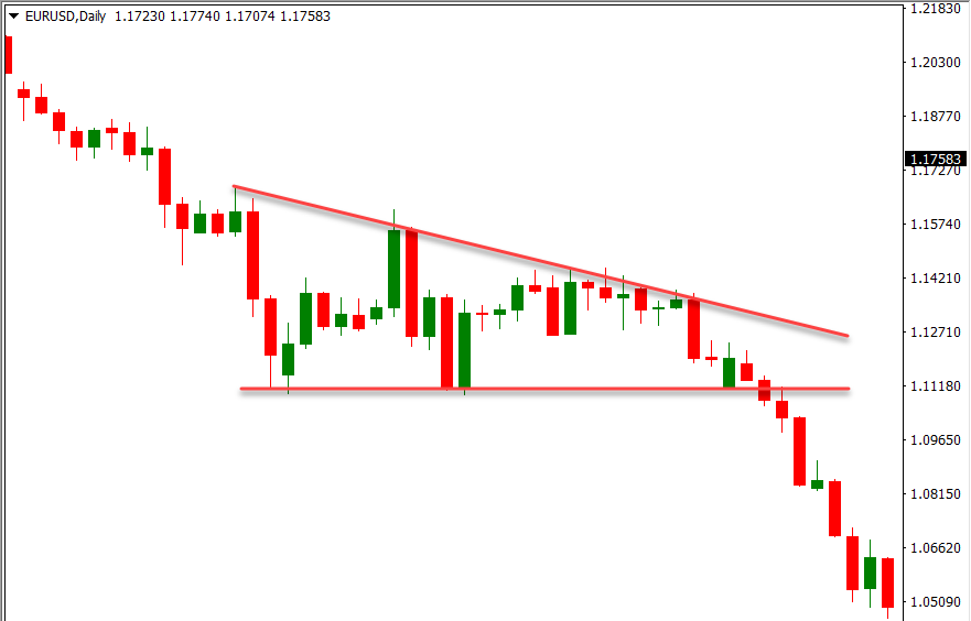 Example of descending triangle