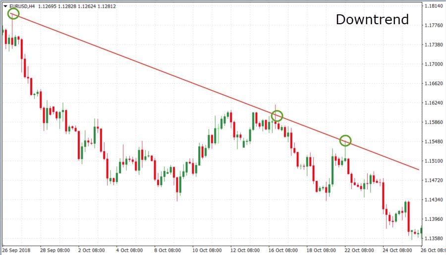 Downtrend chart