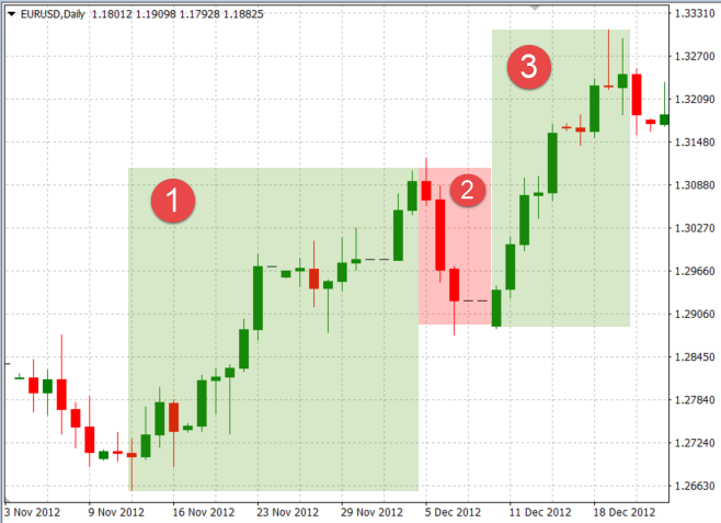 Enter trend Following Trade in EUR/USD Pair
