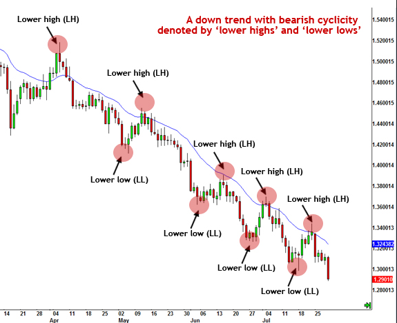 A Down Trend with Bearish Cyclicity Downtrend by lower highs and lower lows