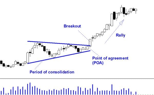 Example of Trading a Breakout