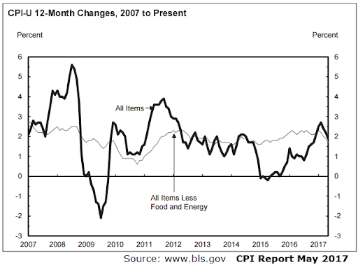 Example of a CPI report
