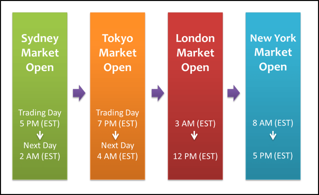Forex Market Open Hours Across 4 Global Locations - Sydney, Tokyo, London, New York
