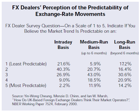 FX Dealers Perception of the Predictability of Exchange Rate Movements
