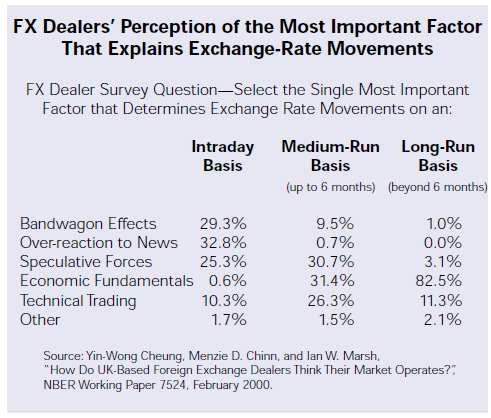 FX Dealers Perception of the Most Important Factor That Explains Exchange Rate Movement 