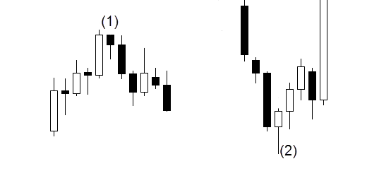 Examples of a Hanging Man Pattern
