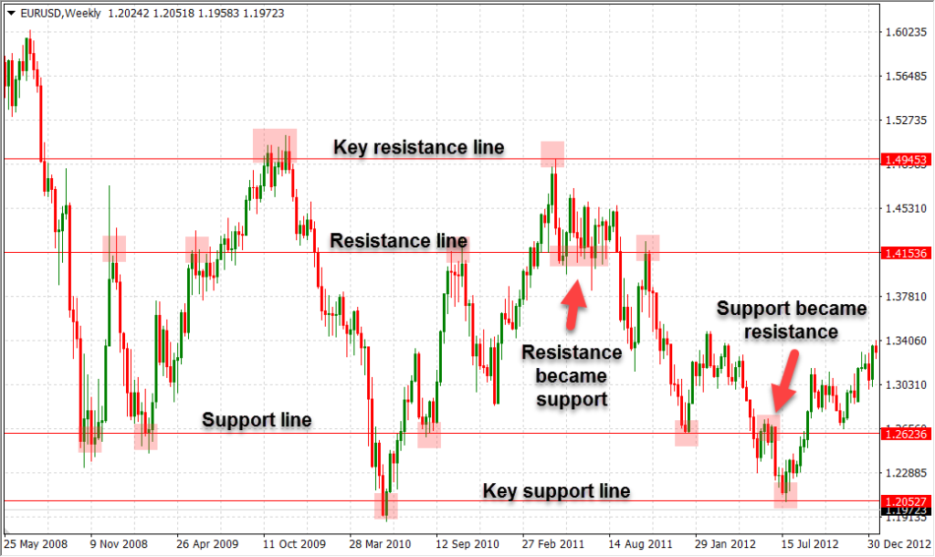 Example of Key Support and Resistance Levels