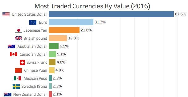 Most traded currencies by value