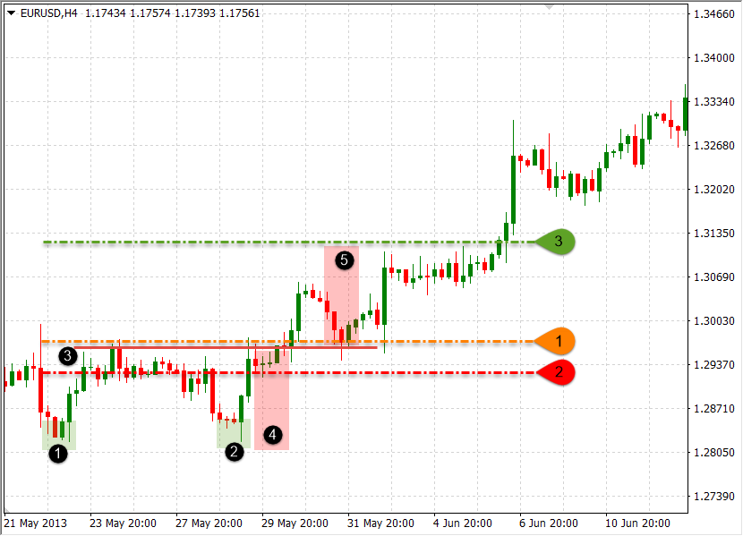 Example of pullback on trading chart