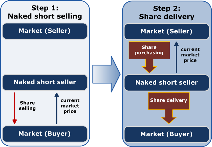 Short Selling Currency Diagram