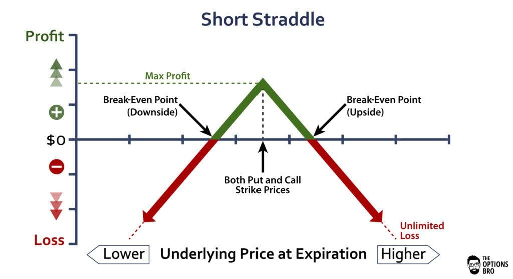 Short straddle trading strategy
