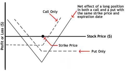 Example of straddle strategy when trading