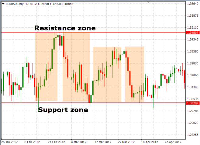 Support and resistance trading zone