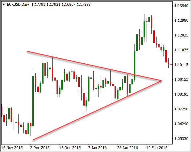 Example of symmetrical triangle
