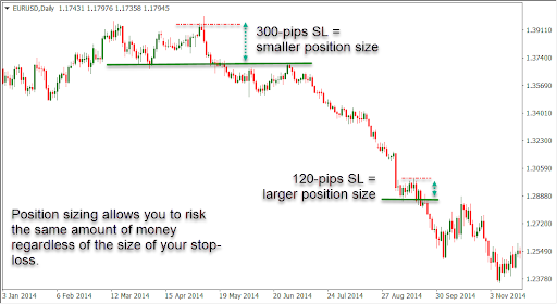 Position sizing allows you to risk the same amount of money regardless of the size of your stop loss 