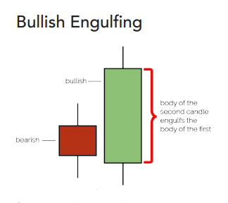 What is a Bullish Engulfing Pattern? | FintechZoom