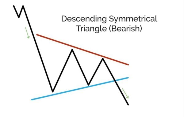 Symmetrical triangles (10) - My Trading Skills