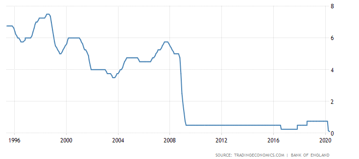 history of the bank of england interest rate as a graph