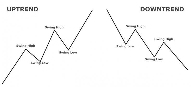 Example of a an uptrend with lower high and lower lows