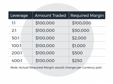 What is Margin Trading? (With an Example) - My Trading Skills
