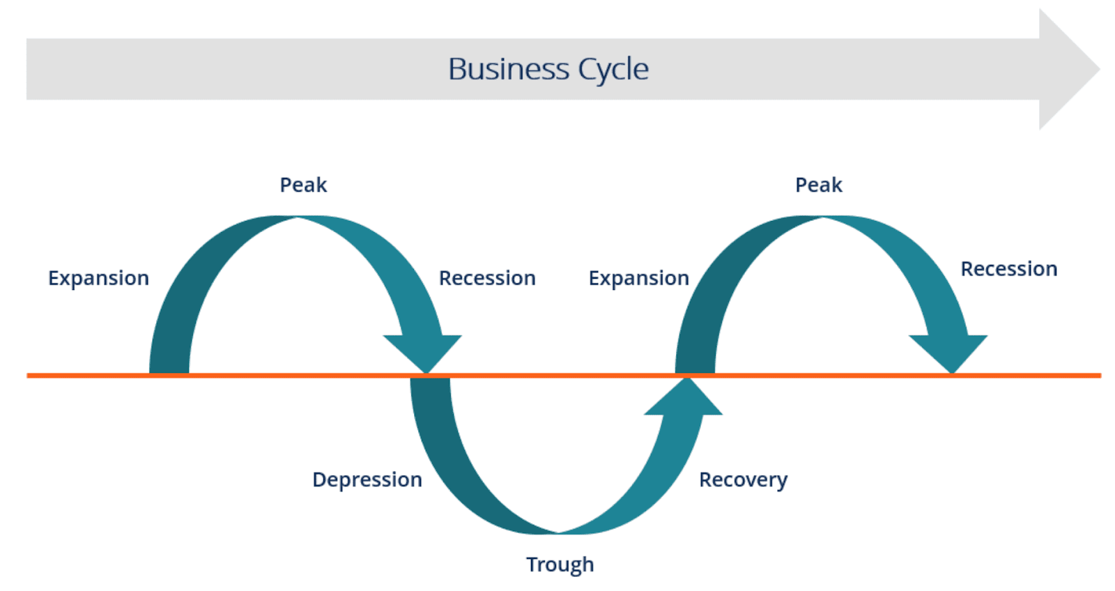Example business cycle chart