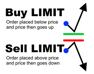 Buy limits and sell limits explained