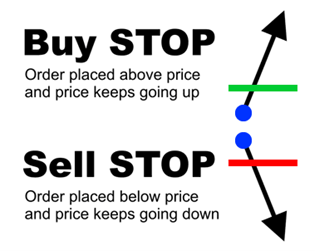 Buy stops and sell stops explained