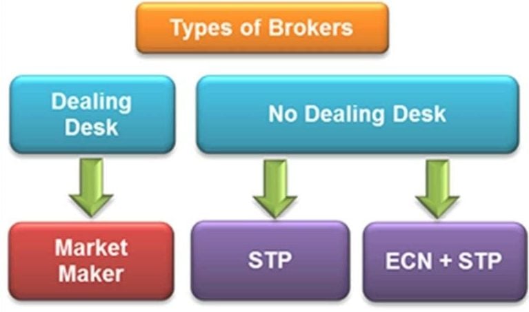 Types of broker